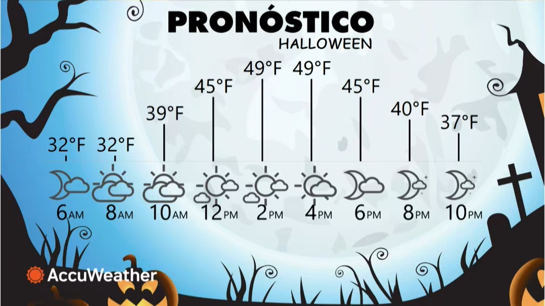 Pronóstico del Tiempo